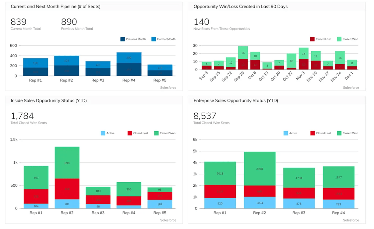No-code business intelligence tools dashboard