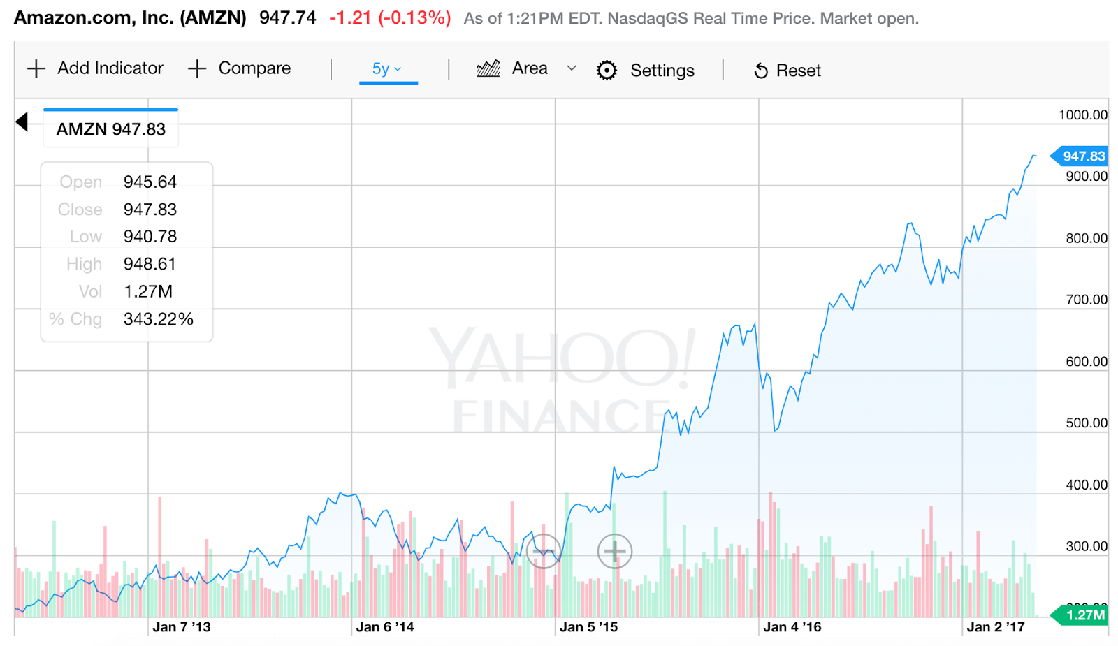 Amazon Stock Price